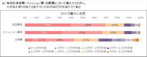 賃貸女子と実家女子、美容や交際費にお金を多く使うのは?