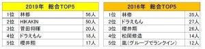 小中学生が先生になってほしい有名人、1位は? - 2位HIKAKIN、3位菅田将暉