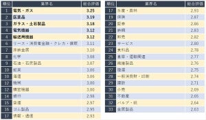 20代が働きやすい業界、2位「医薬品」 - 1位は?