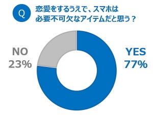 中高生7割超「スマホを使った異性との出会いはアリ」