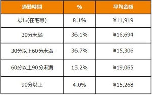 通勤時間とスキンケアにかける金額の関係性が判明