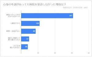 「産後うつ」になった時期、最も多いのは?