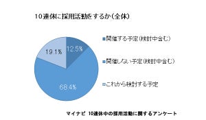 7割の企業が「10連休中の採用活動」を実施せず