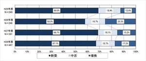 住宅ローンの使用使途、新築・既存住宅向けが増加