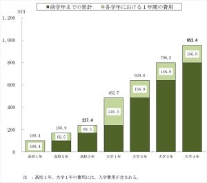 4,700人が回答! 高校入学から大学卒業までに必要な費用は……