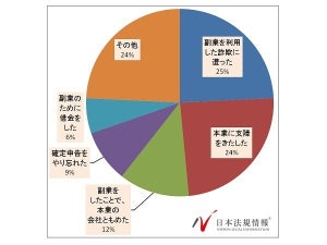 副業経験者「トラブルに巻き込まれた」が14% - どんなトラブル?