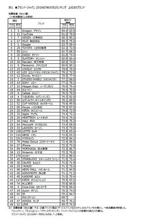 「ブランド力」ランキング、1位は? - 2位YouTube、3位日清食品