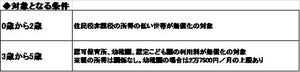 保育園・幼稚園が無料に!? 子育て世帯は要チェック