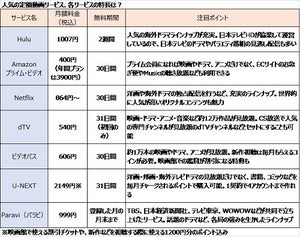 多彩になる定額サービス - 動画やアパレルから外食、イベントまで