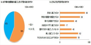 子どもの放課後の過ごし方に不安を抱く親は6割 - 何が不安?