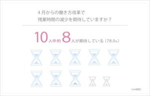 働く女性が自分磨きのために始めたいと思うこと、1位は?