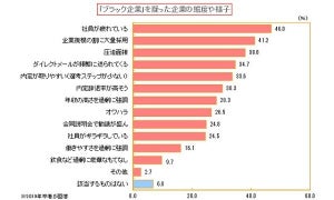 就活生が「ブラック企業」と疑う企業の特徴、1位は?