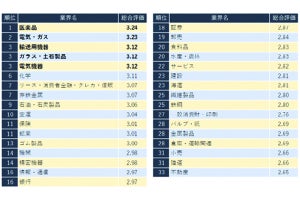 男性社員が働きやすい業界ランキング、1位は? - 2位は「電気・ガス業界」