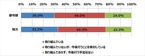 中小企業の働き方改革、都市部と地方で取り組み状況に違いは?