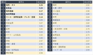 働きやすい業界ランキング、同点1位になった2業界は?