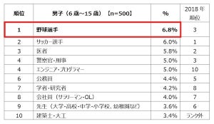 エンジニアが中学生男子の「将来就きたい仕事」1位に