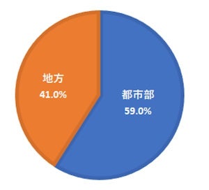 都市部と地方、住むならどっち?