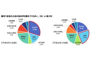 平成元年と平成30年の新社会人、「理想の上司」のイメージはどう変化した?