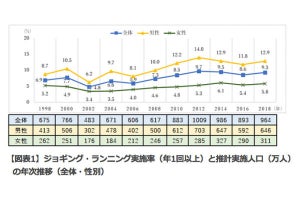 ジョギング・ランニングを年に1回以上している人の割合は?