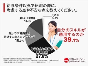 20～40代男性が転職で不安に感じること、1位は?