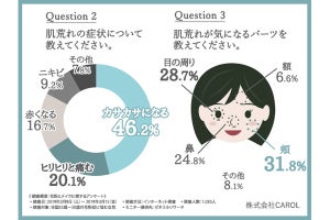 花粉症で35.0％の女性が「肌荒れ」を実感 - どんな症状?