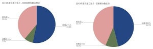 2018年度の働き方改革で「変化」を感じた人は6割 - どんな変化?