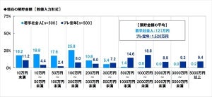 平均貯金額、若手社会人は121万円 - 定年前の社員は?