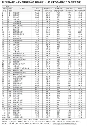 京都大学が2年連続1位に - THE世界大学ランキング日本版2019