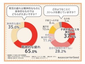 育児ストレスの症状、イライラが7割 - 解消法は?