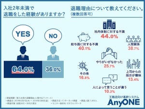 新入社員が入社2年未満で退職する理由とは?