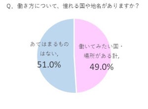 働き方に憧れる国・地域、1位は? - 2位ハワイ、3位フランス