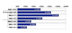 キャッシュレス派と現金派、平均貯蓄増加額や貯蓄目標額はどう違う?