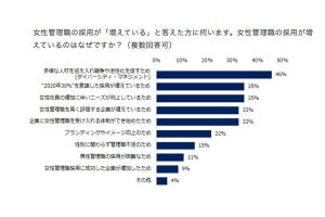 女性管理職の採用が多い業種、2位は「IT・インターネット」 - 1位は?