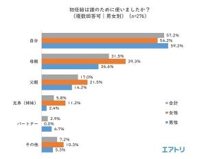 初任給の使い道、女性は買い物 - 男性は?