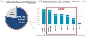 「普段の仕事で無駄な作業がある」と感じているビジネスパーソンの割合は?