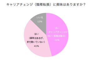 54%の女性がキャリアチェンジ(職種転換)の経験あり - 成功の秘訣とは