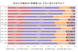 中高年が理想とするセカンドライフ、男女でどう違う?