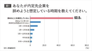 入社前から具体的な退職時期を想定している新社会人はどれくらいいる?