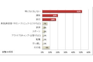 新元号の令和になったら積極的に取り組みたいこと、1位は?