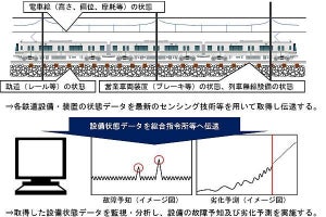 東京メトロ、鉄道設備保全に「CBM」導入に向けた技術開発に着手へ