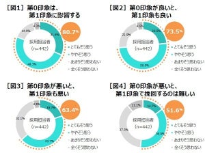 履歴書の写真を加工した経験がある就活生の割合は?