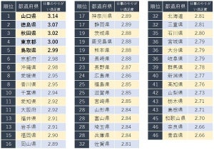 仕事にやりがいを感じる都道府県ランキング、1位は? - 3位は秋田県