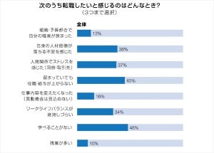 ホワイトカラー会社員が転職したいと感じるきっかけ、1位は?