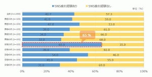 「SNS疲れ」を感じたことがある女性の割合は?