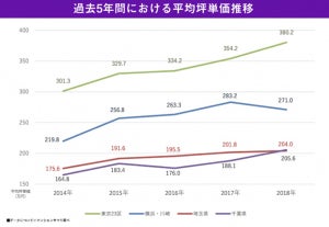 新築マンション過去最高値に - 「この駅は避けろ!?」駅別ランキングを発表!!