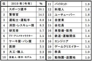 新小学生が将来就きたい職業発表! 男の子1位はスポーツ選手、女の子は?