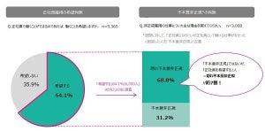 非正規雇用者6割が正社員を希望 - 正社員就業していない理由は?