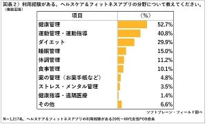 スマホの健康アプリで管理していること、1位は? - 2位に体重