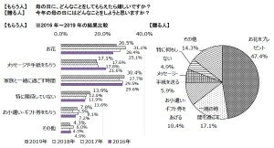 母の日のプレゼント予算、いくら? - 「10,000円以上」は約1割