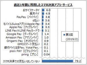 直近1年間に利用したスマホ決済アプリ・サービス、1位は?